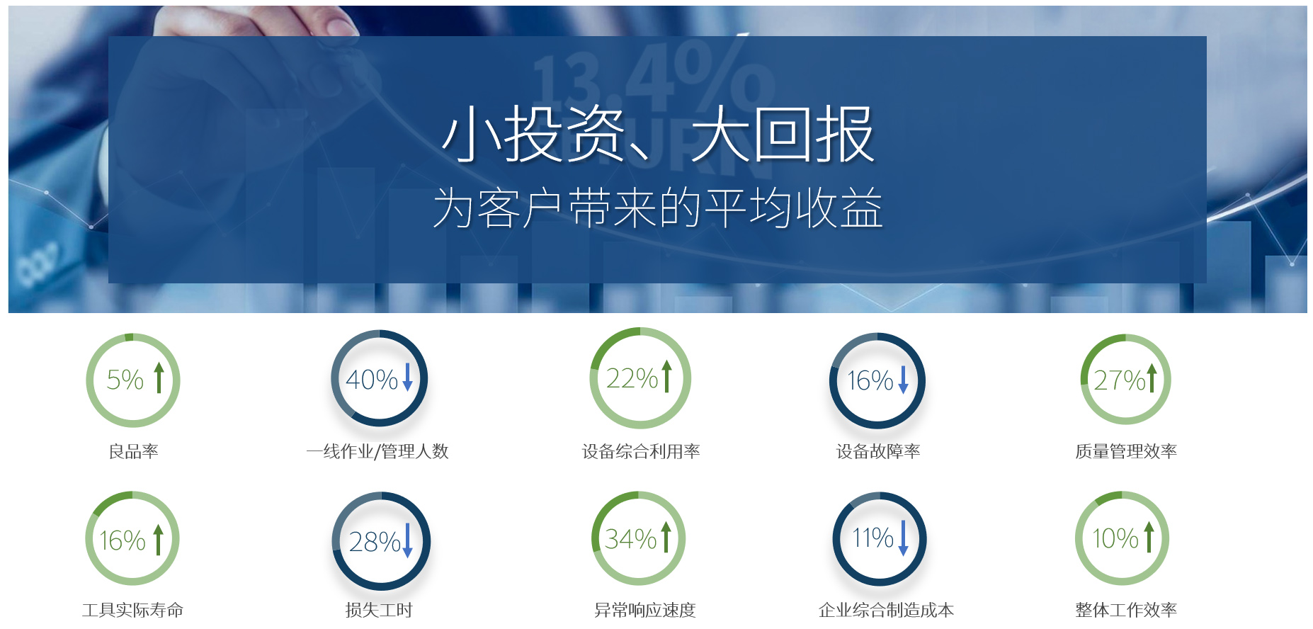 为客户带来的收益